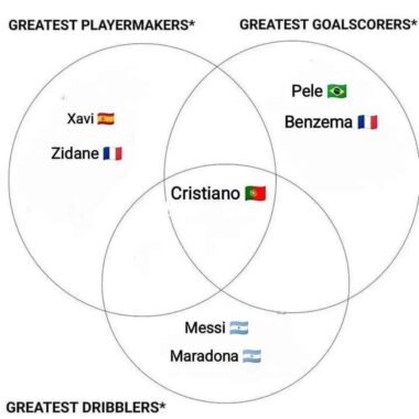 Ronaldo is well rounded